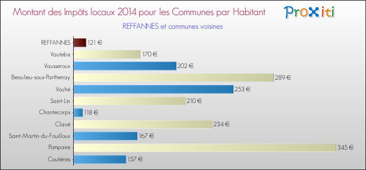 Montant des impôts locaux par Habitant pour REFFANNES et les communes proches en 2014 Comparaison des impôts locaux par habitant pour REFFANNES et les communes voisines en 2014
