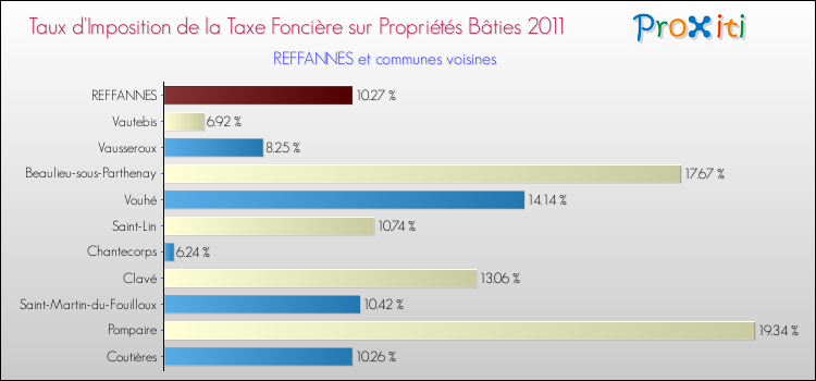 Taux d'imposition de la taxe foncière sur le bati 2011 pour REFFANNES et les communes proches Comparaison des taux d'imposition de la taxe foncière sur le bati 2011 pour REFFANNES et les communes voisines
