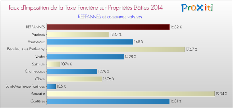 Taux d'imposition de la taxe foncière sur le bati 2014 pour REFFANNES et les communes proches Comparaison des taux d'imposition de la taxe foncière sur le bati 2014 pour REFFANNES et les communes voisines