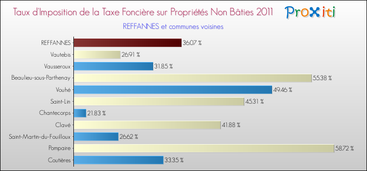 Taux d'imposition de la taxe foncière sur les immeubles et terrains non batis 2011 pour REFFANNES et les communes proches Comparaison des taux d'imposition de la taxe foncière sur les immeubles et terrains non batis 2011 pour REFFANNES et les communes voisines