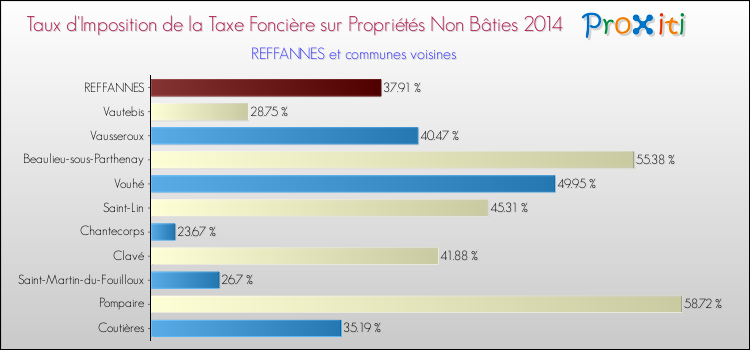 Taux d'imposition de la taxe foncière sur les immeubles et terrains non batis 2014 pour REFFANNES et les communes proches Comparaison des taux d'imposition de la taxe foncière sur les immeubles et terrains non batis 2014 pour REFFANNES et les communes voisines