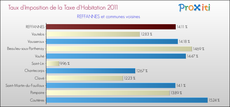 Taux d'imposition de la taxe d'habitation 2011 pour REFFANNES et les communes proches Comparaison des taux d'imposition de la taxe d'habitation 2011 pour REFFANNES et les communes voisines