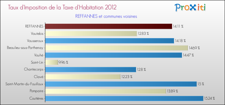 Taux d'imposition de la taxe d'habitation 2012 pour REFFANNES et les communes proches Comparaison des taux d'imposition de la taxe d'habitation 2012 pour REFFANNES et les communes voisines