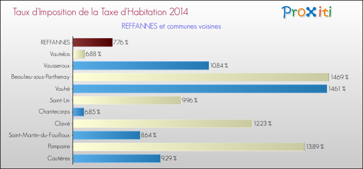 Taux d'imposition de la taxe d'habitation 2014 pour REFFANNES et les communes proches Comparaison des taux d'imposition de la taxe d'habitation 2014 pour REFFANNES et les communes voisines