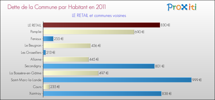 Dette par habitant de la commune en 2011 pour LE RETAIL et les communes proches Comparaison de la dette par habitant de la commune en 2011 pour LE RETAIL et les communes voisines