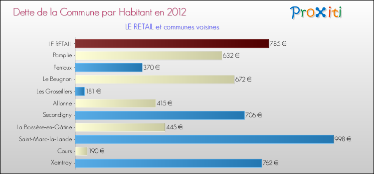 Dette par habitant de la commune en 2012 pour LE RETAIL et les communes proches Comparaison de la dette par habitant de la commune en 2012 pour LE RETAIL et les communes voisines