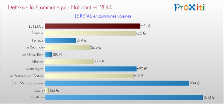 Dette par habitant de la commune en 2014 pour LE RETAIL et les communes proches Comparaison de la dette par habitant de la commune en 2014 pour LE RETAIL et les communes voisines