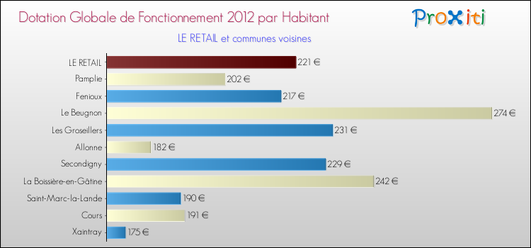 Montant des dotations globales de fonctionnement DGF par Habitant pour LE RETAIL et les communes proches Comparaison des des dotations globales de fonctionnement DGF par habitant pour LE RETAIL et les communes voisines
