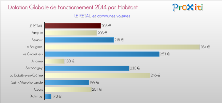 Montant des dotations globales de fonctionnement DGF par Habitant pour LE RETAIL et les communes proches en 2014. Comparaison des des dotations globales de fonctionnement DGF par habitant pour LE RETAIL et les communes voisines en 2014.
