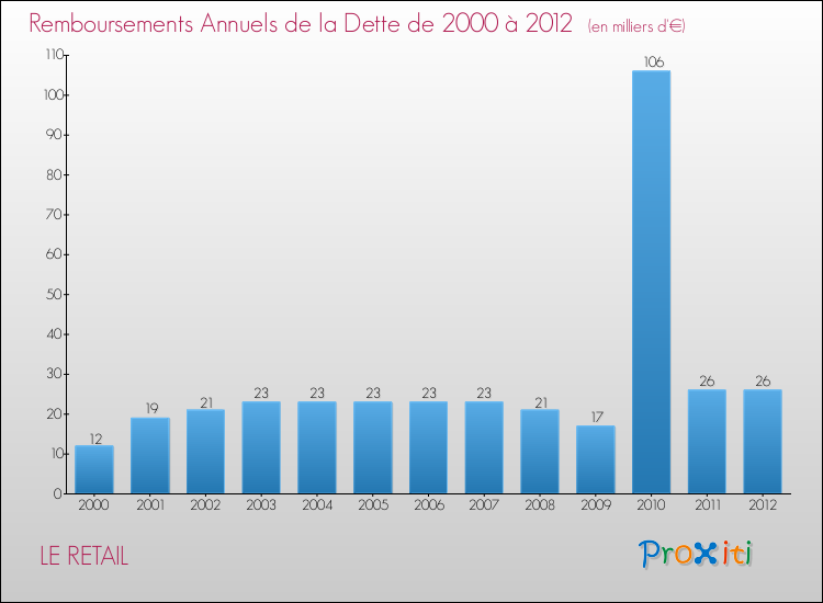 Evolution de l'annuité de la dette pour la commune de LE RETAIL de 2000 à 2012 Annuités de la dette pour LE RETAIL de 2000 à 2012
