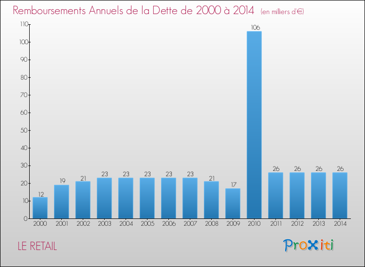 Evolution de l'annuité de la dette pour la commune de LE RETAIL de 2000 à 2014 Annuités de la dette pour LE RETAIL de 2000 à 2014