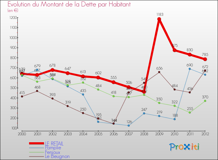 Evolution de la dette par habitant pour la commune de LE RETAIL et les communes proches de 2000 à 2012 Comparaison de la dette par habitant pour LE RETAIL et les communes voisines de 2000 à 2012