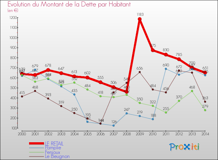 Evolution de la dette par habitant pour la commune de LE RETAIL et les communes proches de 2000 à 2014 Comparaison de la dette par habitant pour LE RETAIL et les communes voisines de 2000 à 2014