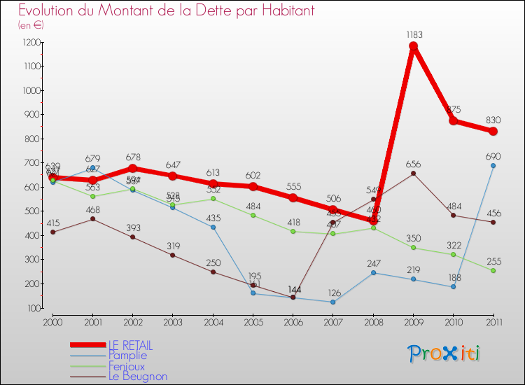 Evolution de la dette par habitant pour la commune de LE RETAIL et les communes proches Comparaison de la dette par habitant pour LE RETAIL et les communes voisines