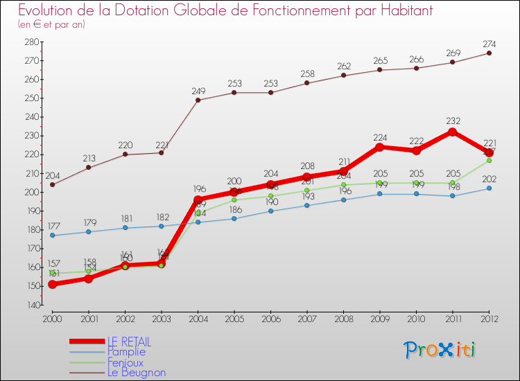 Evolution et montant de la dotation globale de fonctionnement par Habitant pour LE RETAIL et les communes proches Comparaison des dotations globales de fonctionnement par habitant pour LE RETAIL et les communes voisines