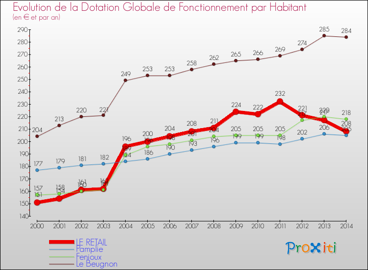 Evolution et montant de la dotation globale de fonctionnement par Habitant pour LE RETAIL et les communes proches de 2000 à 2014. Comparaison des dotations globales de fonctionnement par habitant pour LE RETAIL et les communes voisines de 2000 à 2014.