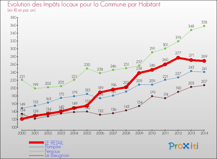 Evolution et montant des impôts locaux par Habitant pour LE RETAIL et les communes proches de 2000 à 2014 Comparaison des impôts locaux par habitant pour LE RETAIL et les communes voisines de 2000 à 2014