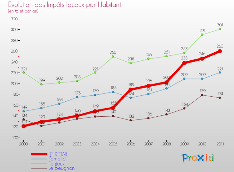 Evolution et montant des impôts locaux par Habitant pour LE RETAIL et les communes proches Comparaison des impôts locaux par habitant pour LE RETAIL et les communes voisines