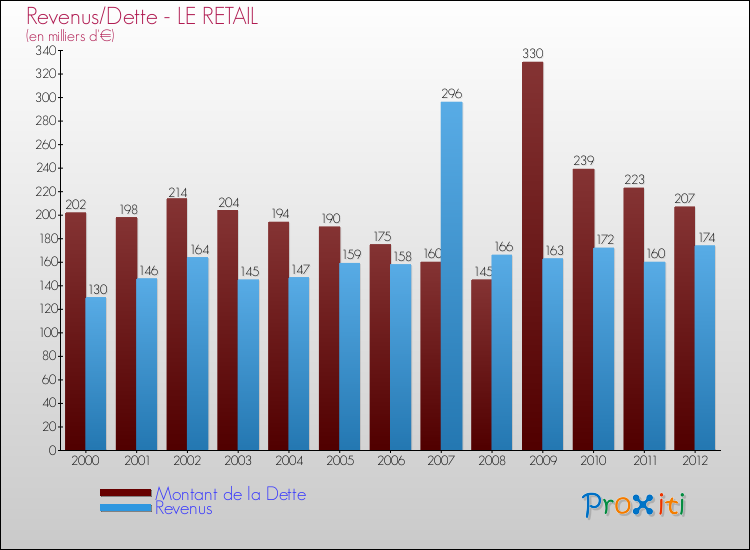 Evolution comparée de la dette et des revenus pour la commune de LE RETAIL de 2000 à 2012 Comparaison de la dette et des revenus pour LE RETAIL de 2000 à 2012