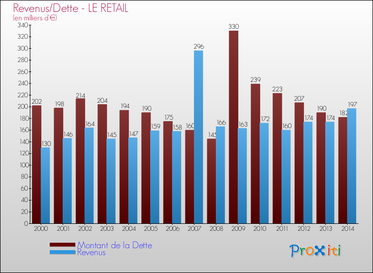Evolution comparée de la dette et des revenus pour la commune de LE RETAIL de 2000 à 2014 Comparaison de la dette et des revenus pour LE RETAIL de 2000 à 2014