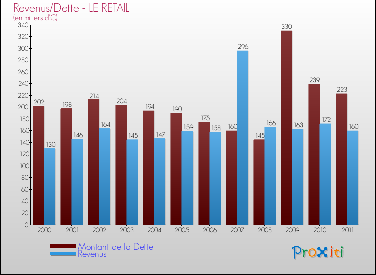 Evolution comparée de la dette et des revenus pour la commune de LE RETAIL de 2000 à 2011 Comparaison de la dette et des revenus pour LE RETAIL de 2000 à 2011