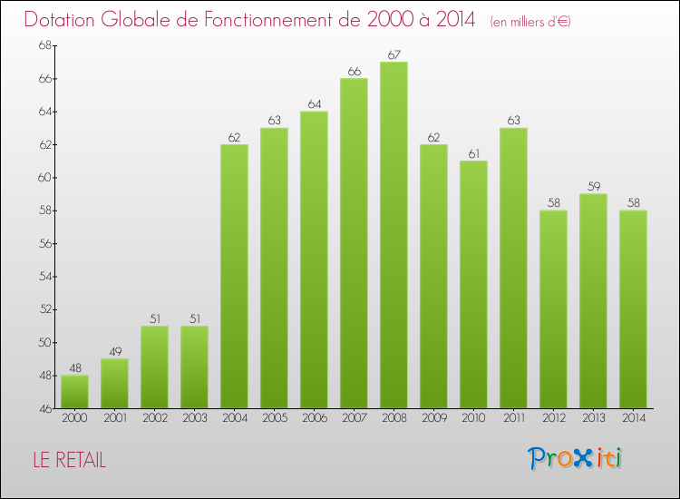 Evolution du montant de la Dotation Globale de Fonctionnement pour la commune de LE RETAIL de 2000 à 2014 Evolution du montant de la Dotation Globale de Fonctionnement pour LE RETAIL de 2000 à 2014