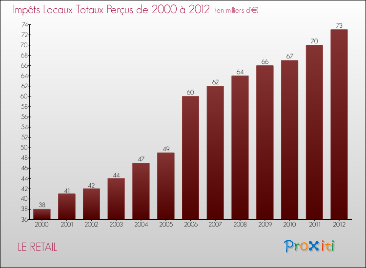 Evolution des Impôts Locaux pour la commune de LE RETAIL de 2000 à 2012 Evolution des Impôts Locaux pour LE RETAIL de 2000 à 2012