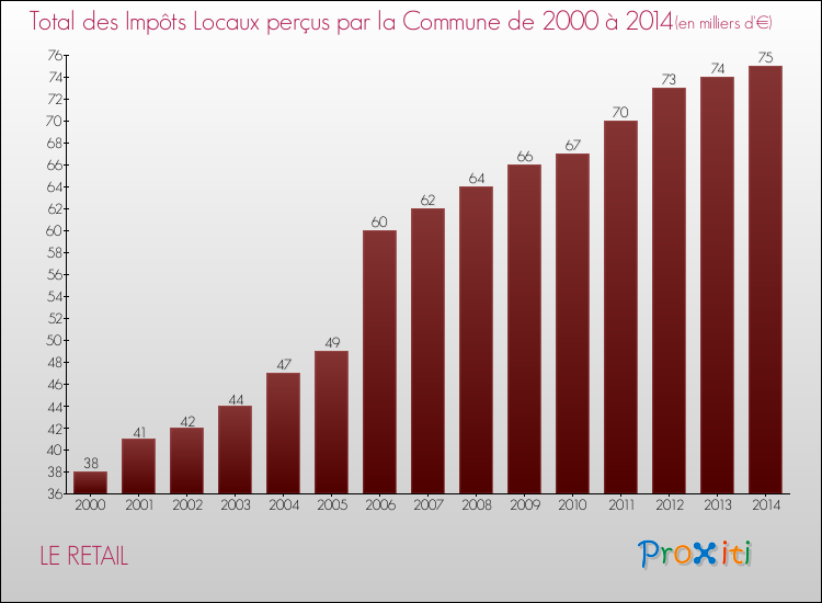 Evolution des Impôts Locaux pour la commune de LE RETAIL de 2000 à 2014 Evolution des Impôts Locaux pour LE RETAIL de 2000 à 2014