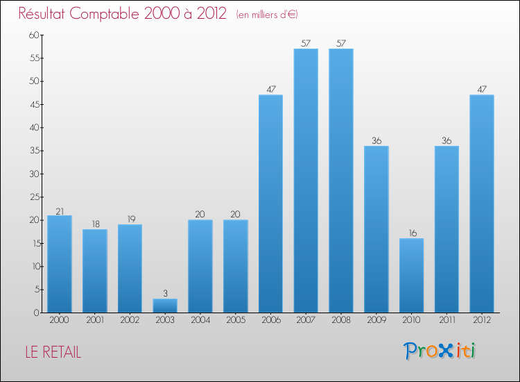 Evolution du résultat comptable pour la commune de LE RETAIL de 2000 à 2012 Evolution du résultat comptable pour LE RETAIL de 2000 à 2012