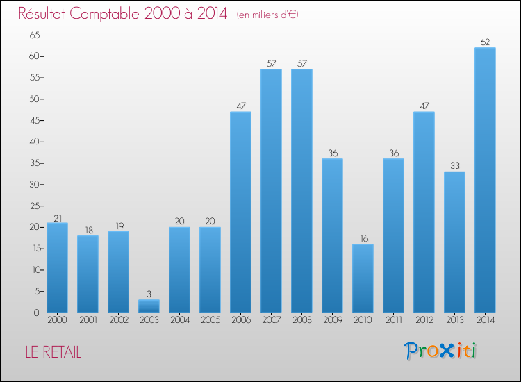 Evolution du résultat comptable pour la commune de LE RETAIL de 2000 à 2014 Evolution du résultat comptable pour LE RETAIL de 2000 à 2014