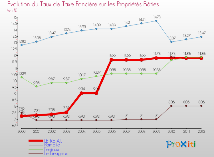 Evolution du taux de la taxe foncière sur le bati pour LE RETAIL et les communes proches de 2000 à 2012 Comparaison des taux de taxe foncière sur le bati pour LE RETAIL et les communes voisines de 2000 à 2012