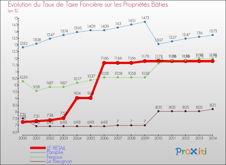 Evolution du taux de la taxe foncière sur le bati pour LE RETAIL et les communes proches de 2000 à 2014 Comparaison des taux de taxe foncière sur le bati pour LE RETAIL et les communes voisines de 2000 à 2014