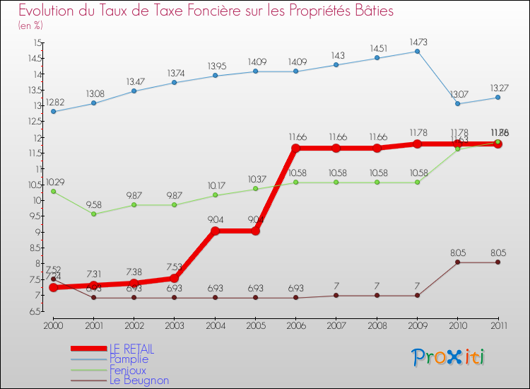 Evolution du taux de la taxe foncière sur le bati pour LE RETAIL et les communes proches Comparaison des taux de taxe foncière sur le bati pour LE RETAIL et les communes voisines