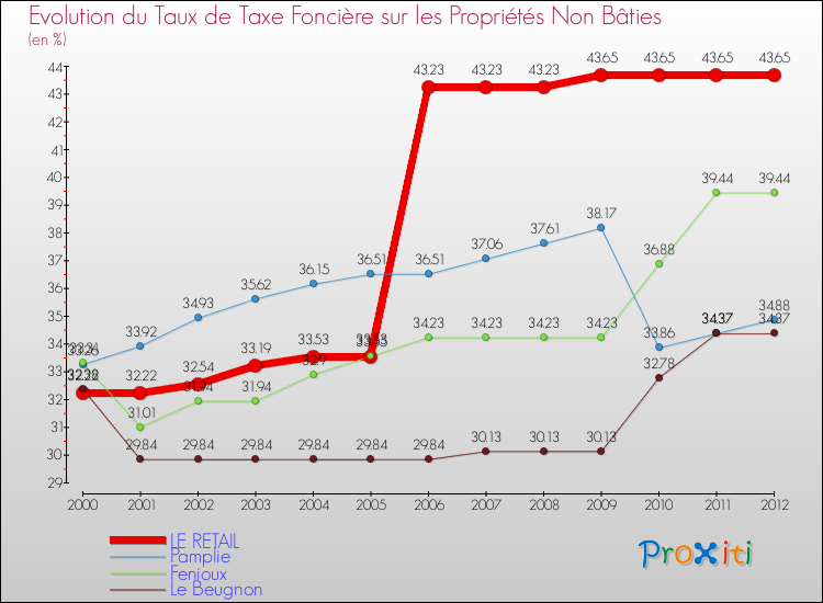 Evolution du taux de la taxe foncière sur les immeubles et terrains non batis pour LE RETAIL et les communes proches de 2000 à 2012 Comparaison des taux de la taxe foncière sur les immeubles et terrains non batis pour LE RETAIL et les communes voisines de 2000 à 2012