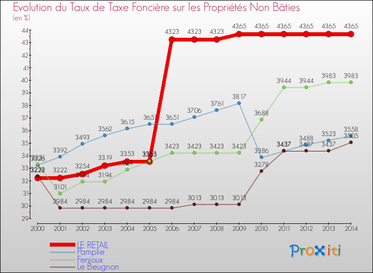 Evolution du taux de la taxe foncière sur les immeubles et terrains non batis pour LE RETAIL et les communes proches de 2000 à 2014 Comparaison des taux de la taxe foncière sur les immeubles et terrains non batis pour LE RETAIL et les communes voisines de 2000 à 2014