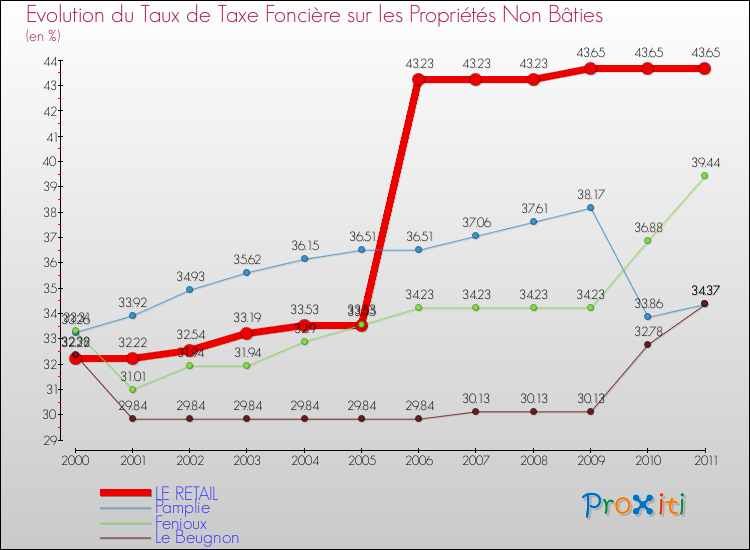Evolution du taux de la taxe foncière sur les immeubles et terrains non batis pour LE RETAIL et les communes proches Comparaison des taux de la taxe foncière sur les immeubles et terrains non batis pour LE RETAIL et les communes voisines