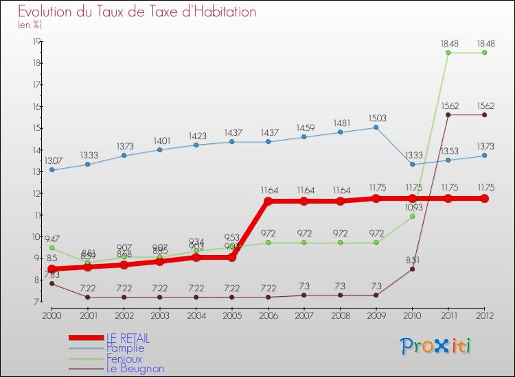 Evolution du taux de la taxe d'habitation pour LE RETAIL et les communes proches Comparaison des taux de la taxe d'habitation pour LE RETAIL et les communes voisines