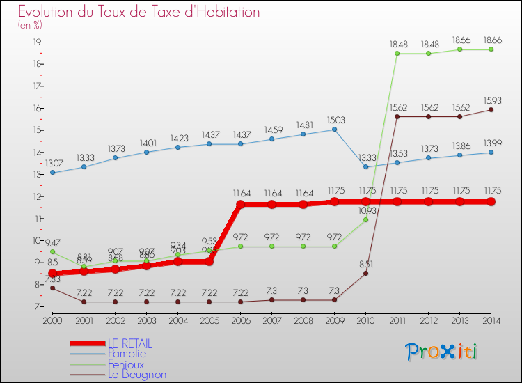 Evolution du taux de la taxe d'habitation pour LE RETAIL et les communes proches de 2000 à 2014 Comparaison des taux de la taxe d'habitation pour LE RETAIL et les communes voisines de 2000 à 2014