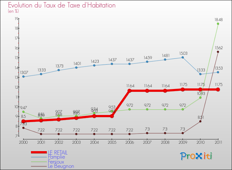 Evolution du taux de la taxe d'habitation pour LE RETAIL et les communes proches Comparaison des taux de la taxe d'habitation pour LE RETAIL et les communes voisines