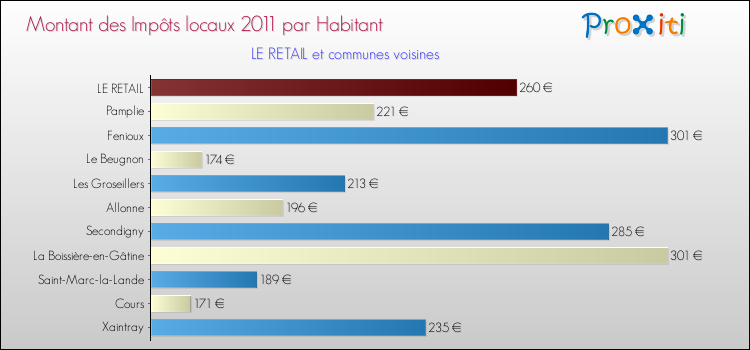 Montant des impôts locaux par Habitant pour LE RETAIL et les communes proches Comparaison des impôts locaux par habitant pour LE RETAIL et les communes voisines