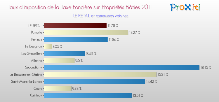 Taux d'imposition de la taxe foncière sur le bati 2011 pour LE RETAIL et les communes proches Comparaison des taux d'imposition de la taxe foncière sur le bati 2011 pour LE RETAIL et les communes voisines