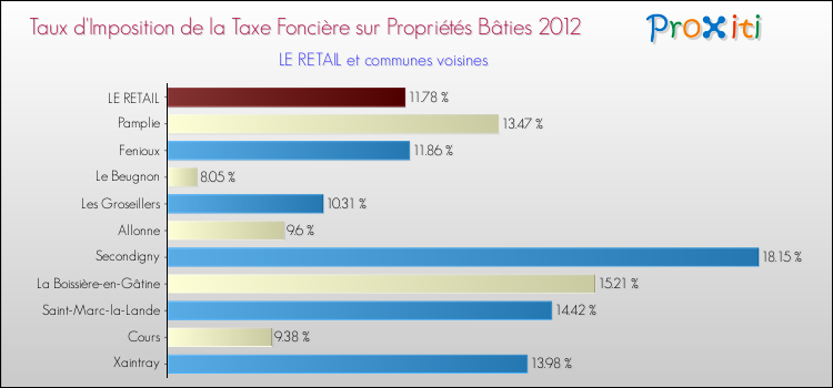 Taux d'imposition de la taxe foncière sur le bati 2012 pour LE RETAIL et les communes proches Comparaison des taux d'imposition de la taxe foncière sur le bati 2012 pour LE RETAIL et les communes voisines