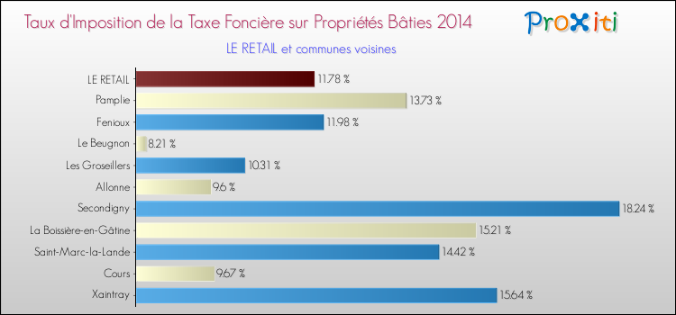 Taux d'imposition de la taxe foncière sur le bati 2014 pour LE RETAIL et les communes proches Comparaison des taux d'imposition de la taxe foncière sur le bati 2014 pour LE RETAIL et les communes voisines