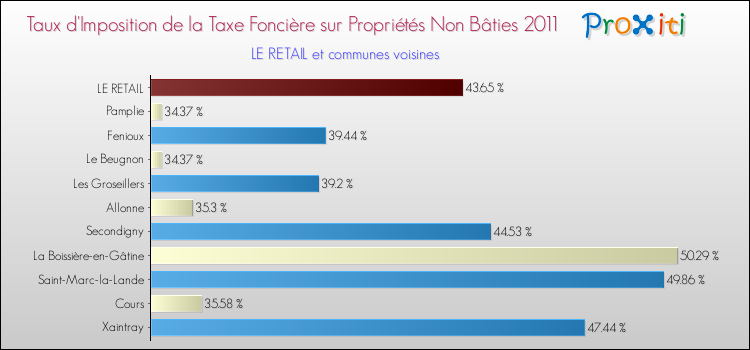 Taux d'imposition de la taxe foncière sur les immeubles et terrains non batis 2011 pour LE RETAIL et les communes proches Comparaison des taux d'imposition de la taxe foncière sur les immeubles et terrains non batis 2011 pour LE RETAIL et les communes voisines