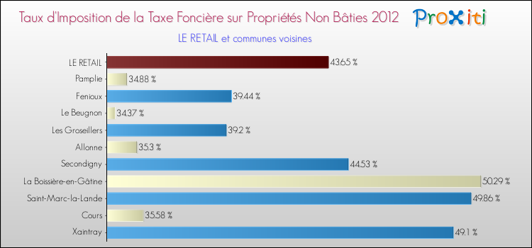 Taux d'imposition de la taxe foncière sur les immeubles et terrains non batis 2012 pour LE RETAIL et les communes proches Comparaison des taux d'imposition de la taxe foncière sur les immeubles et terrains non batis 2012 pour LE RETAIL et les communes voisines