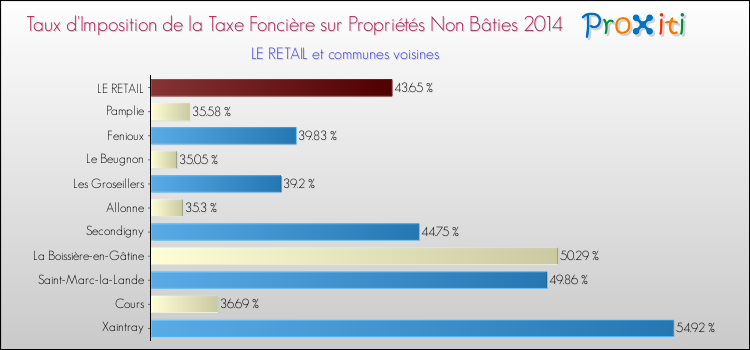 Taux d'imposition de la taxe foncière sur les immeubles et terrains non batis 2014 pour LE RETAIL et les communes proches Comparaison des taux d'imposition de la taxe foncière sur les immeubles et terrains non batis 2014 pour LE RETAIL et les communes voisines