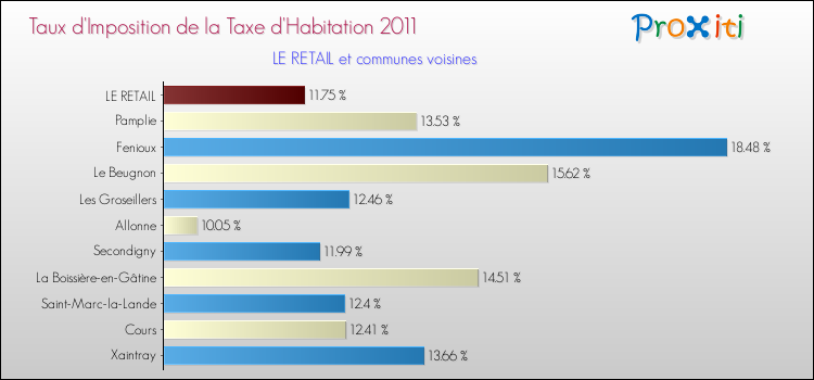 Taux d'imposition de la taxe d'habitation 2011 pour LE RETAIL et les communes proches Comparaison des taux d'imposition de la taxe d'habitation 2011 pour LE RETAIL et les communes voisines