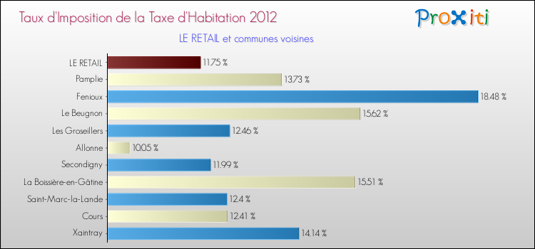Taux d'imposition de la taxe d'habitation 2012 pour LE RETAIL et les communes proches Comparaison des taux d'imposition de la taxe d'habitation 2012 pour LE RETAIL et les communes voisines