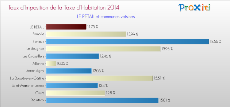 Taux d'imposition de la taxe d'habitation 2014 pour LE RETAIL et les communes proches Comparaison des taux d'imposition de la taxe d'habitation 2014 pour LE RETAIL et les communes voisines