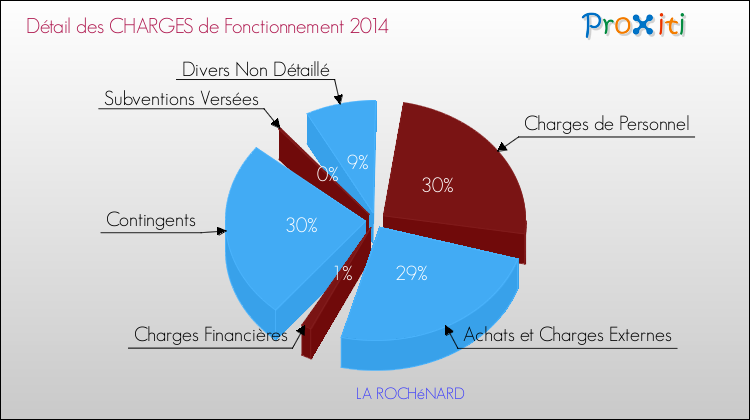 Décomposition des Charges de Fonctionnement 2014 de la commune de LA ROCHéNARD Charges de Fonctionnement 2014 pour la commune de LA ROCHéNARD